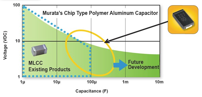 Murata Electronics ECAS Polymer-Aluminium-Elektrolytkondensatoren